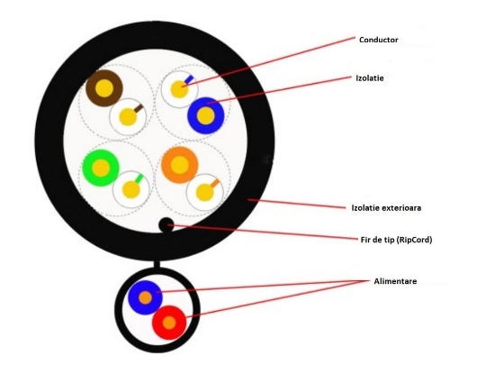 Imagine Cablu UTP cu alimentare, Siamez CAT 5e, 8 fire Cupru + 2x0.75, rola de 305M, Q5+