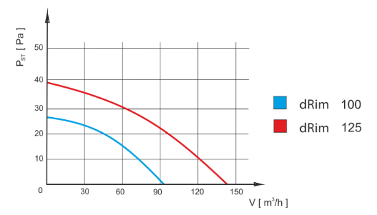 Imagine VENTILATOR 100 "DRIM"